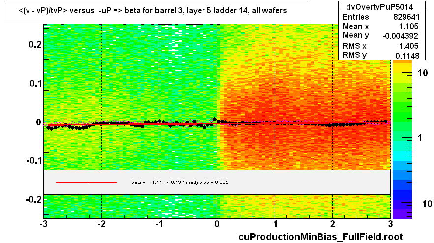 <(v - vP)/tvP> versus  -uP => beta for barrel 3, layer 5 ladder 14, all wafers