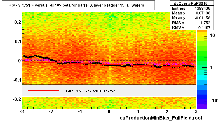 <(v - vP)/tvP> versus  -uP => beta for barrel 3, layer 6 ladder 15, all wafers