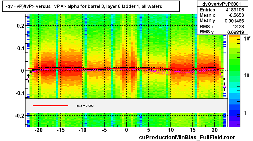 <(v - vP)/tvP> versus   vP => alpha for barrel 3, layer 6 ladder 1, all wafers