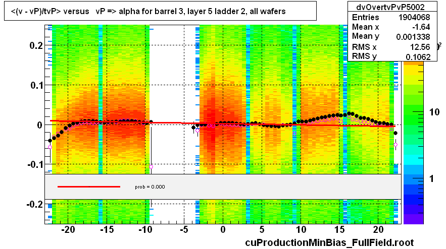 <(v - vP)/tvP> versus   vP => alpha for barrel 3, layer 5 ladder 2, all wafers