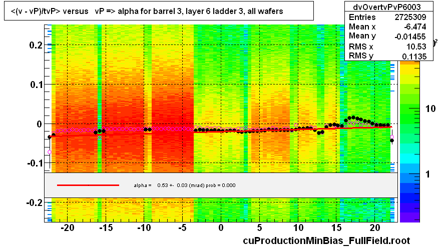 <(v - vP)/tvP> versus   vP => alpha for barrel 3, layer 6 ladder 3, all wafers