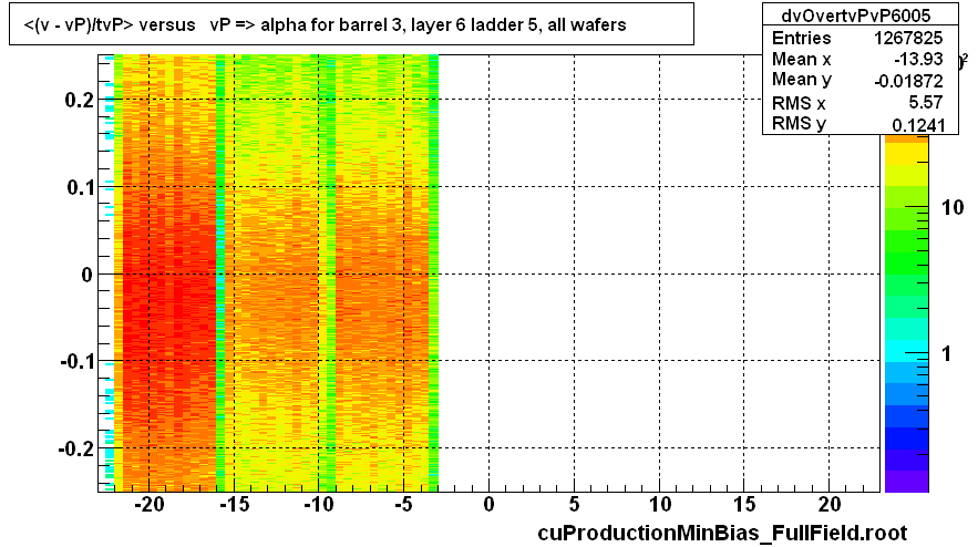 <(v - vP)/tvP> versus   vP => alpha for barrel 3, layer 6 ladder 5, all wafers
