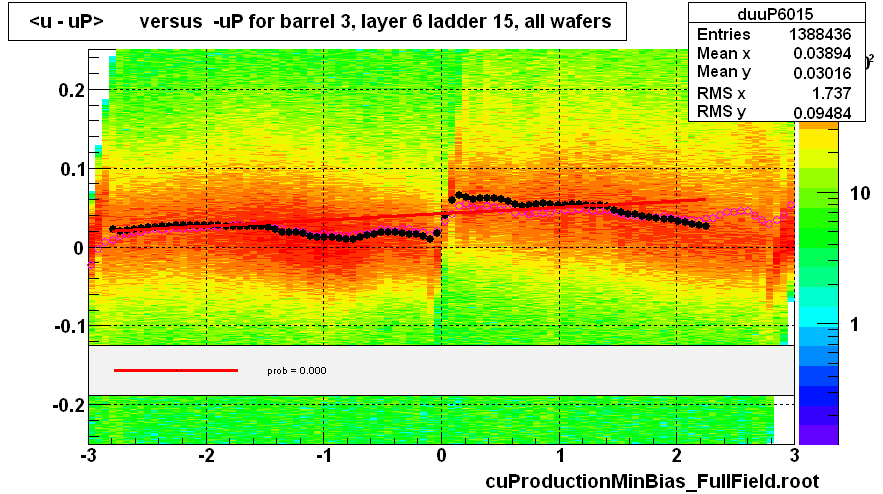 <u - uP>       versus  -uP for barrel 3, layer 6 ladder 15, all wafers