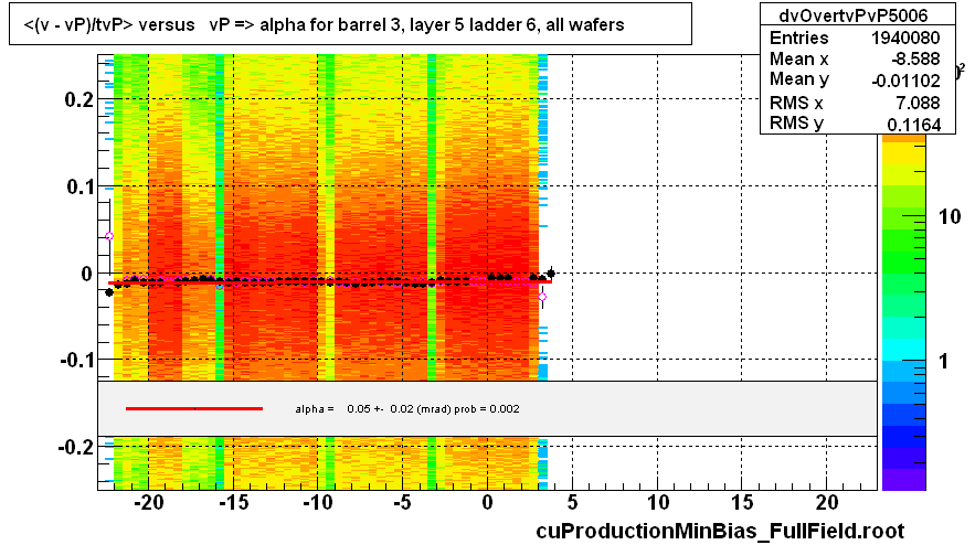 <(v - vP)/tvP> versus   vP => alpha for barrel 3, layer 5 ladder 6, all wafers