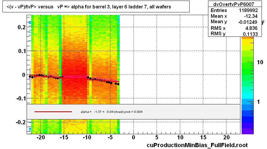 <(v - vP)/tvP> versus   vP => alpha for barrel 3, layer 6 ladder 7, all wafers