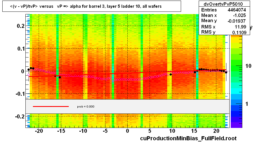 <(v - vP)/tvP> versus   vP => alpha for barrel 3, layer 5 ladder 10, all wafers