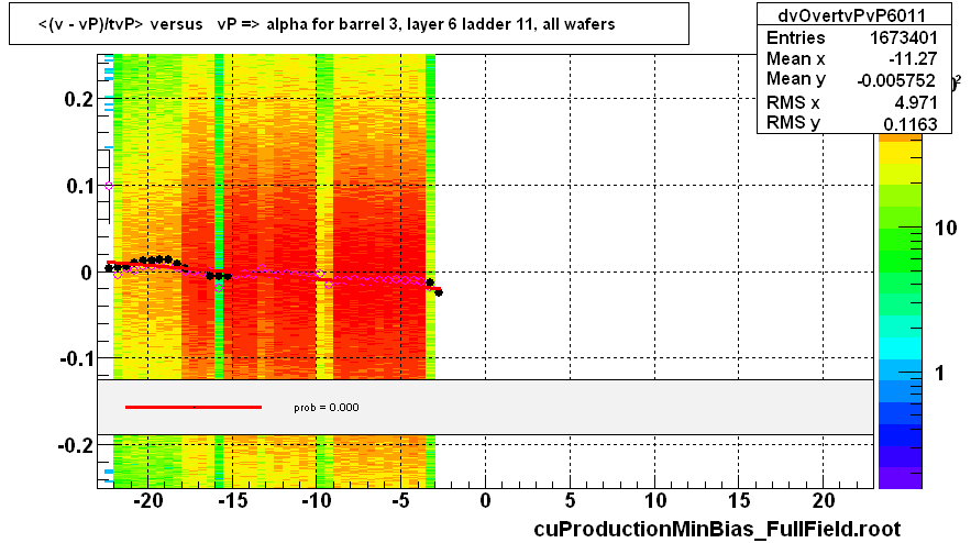 <(v - vP)/tvP> versus   vP => alpha for barrel 3, layer 6 ladder 11, all wafers