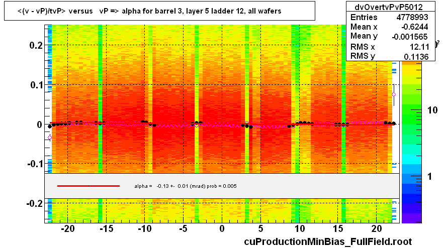 <(v - vP)/tvP> versus   vP => alpha for barrel 3, layer 5 ladder 12, all wafers