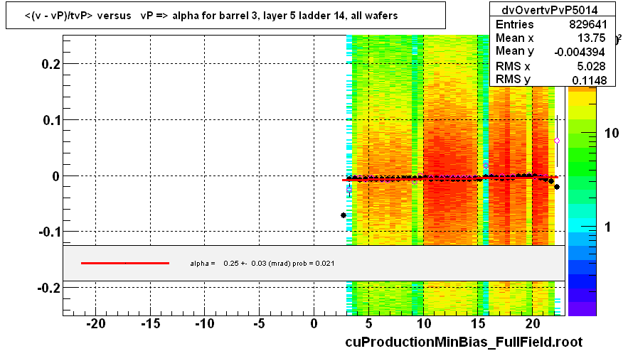 <(v - vP)/tvP> versus   vP => alpha for barrel 3, layer 5 ladder 14, all wafers