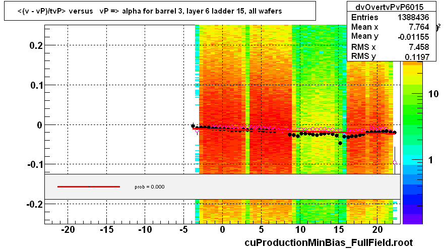 <(v - vP)/tvP> versus   vP => alpha for barrel 3, layer 6 ladder 15, all wafers