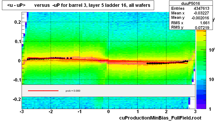 <u - uP>       versus  -uP for barrel 3, layer 5 ladder 16, all wafers