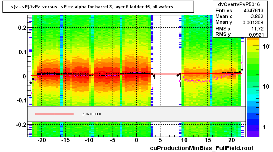 <(v - vP)/tvP> versus   vP => alpha for barrel 3, layer 5 ladder 16, all wafers