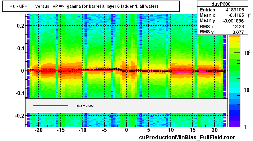 <u - uP>       versus   vP =>  gamma for barrel 3, layer 6 ladder 1, all wafers