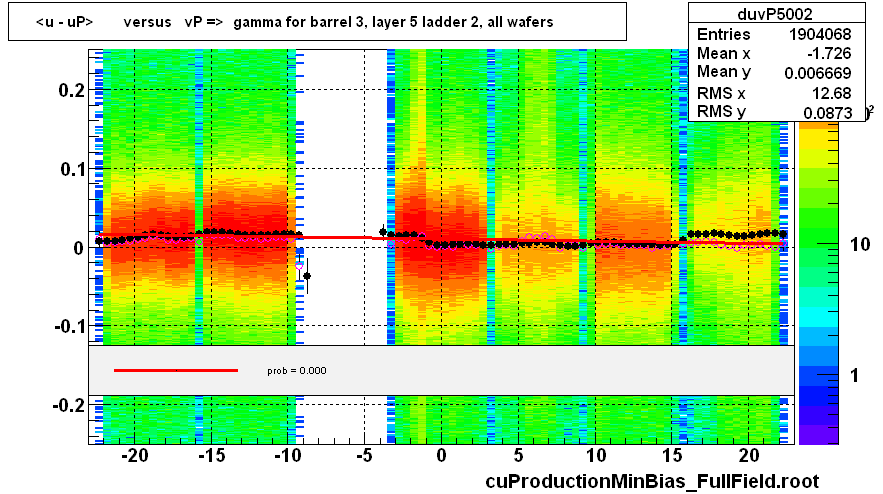 <u - uP>       versus   vP =>  gamma for barrel 3, layer 5 ladder 2, all wafers