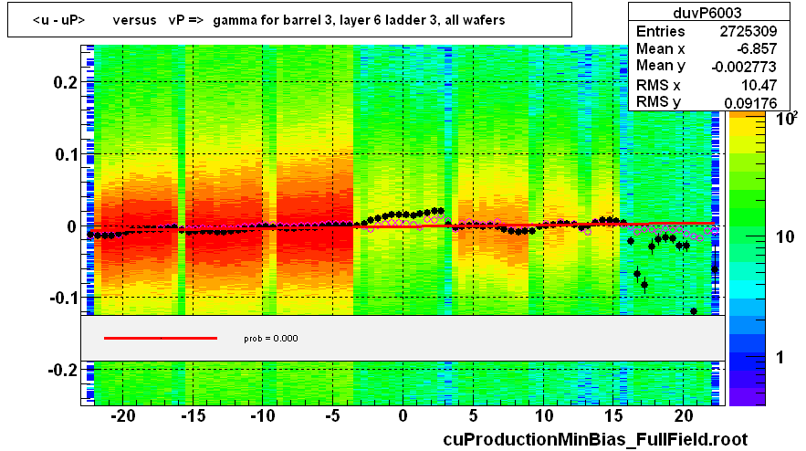 <u - uP>       versus   vP =>  gamma for barrel 3, layer 6 ladder 3, all wafers