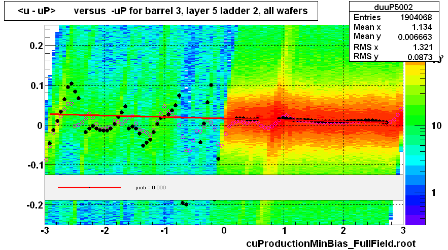 <u - uP>       versus  -uP for barrel 3, layer 5 ladder 2, all wafers