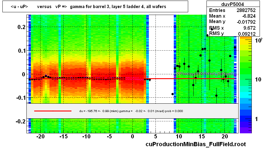 <u - uP>       versus   vP =>  gamma for barrel 3, layer 5 ladder 4, all wafers