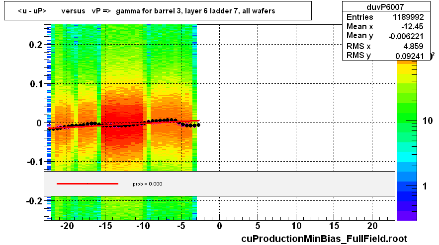 <u - uP>       versus   vP =>  gamma for barrel 3, layer 6 ladder 7, all wafers