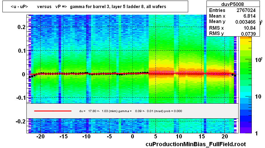 <u - uP>       versus   vP =>  gamma for barrel 3, layer 5 ladder 8, all wafers