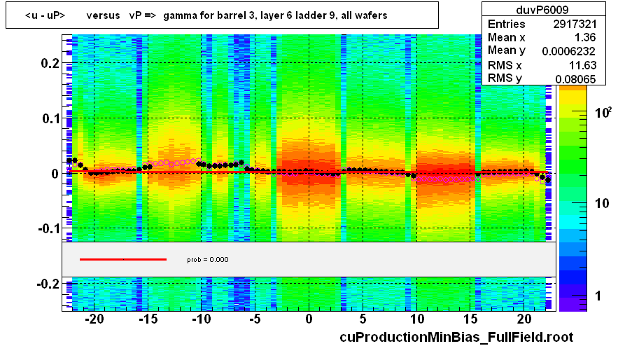 <u - uP>       versus   vP =>  gamma for barrel 3, layer 6 ladder 9, all wafers