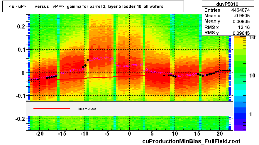 <u - uP>       versus   vP =>  gamma for barrel 3, layer 5 ladder 10, all wafers