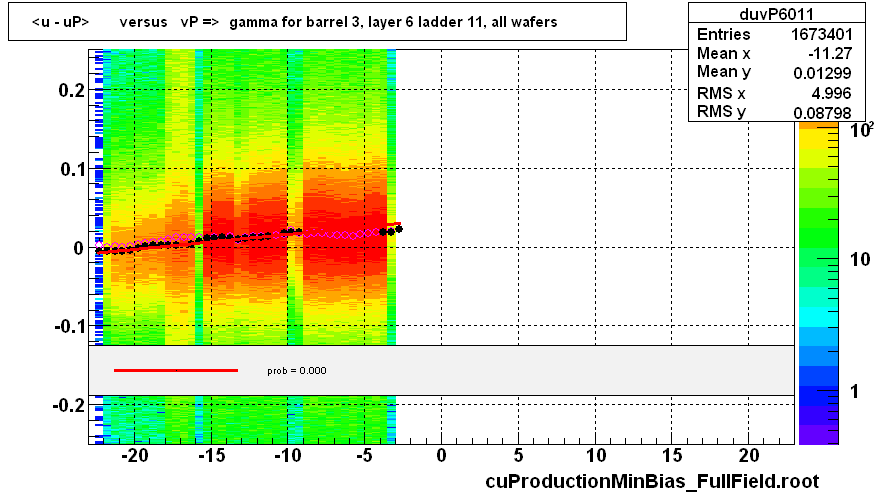 <u - uP>       versus   vP =>  gamma for barrel 3, layer 6 ladder 11, all wafers