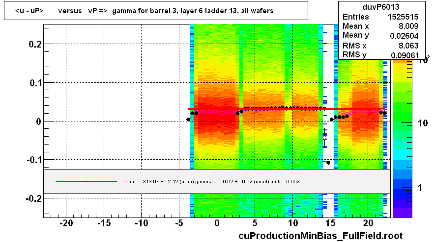 <u - uP>       versus   vP =>  gamma for barrel 3, layer 6 ladder 13, all wafers