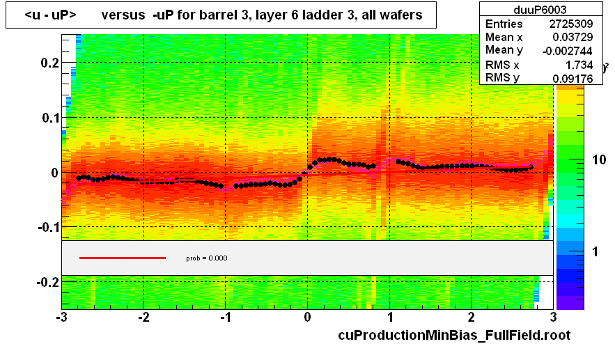 <u - uP>       versus  -uP for barrel 3, layer 6 ladder 3, all wafers