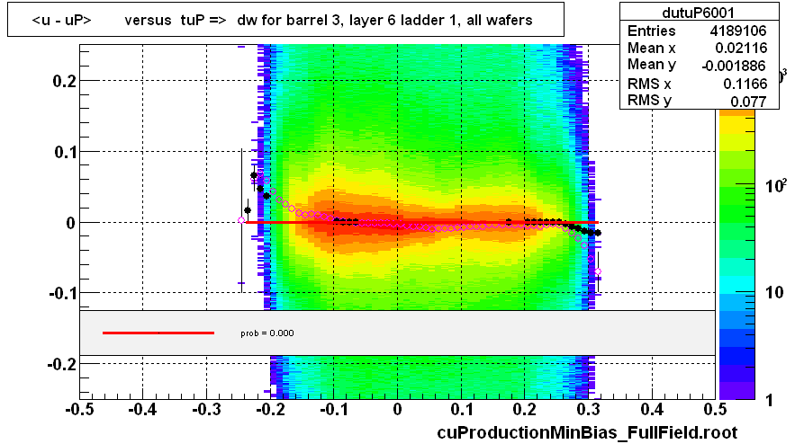 <u - uP>       versus  tuP =>  dw for barrel 3, layer 6 ladder 1, all wafers