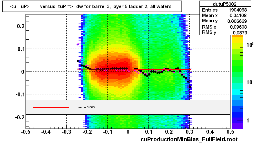 <u - uP>       versus  tuP =>  dw for barrel 3, layer 5 ladder 2, all wafers