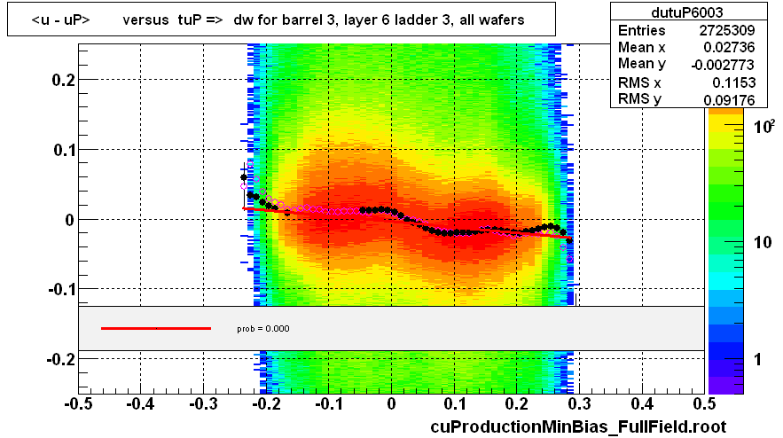 <u - uP>       versus  tuP =>  dw for barrel 3, layer 6 ladder 3, all wafers