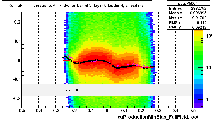 <u - uP>       versus  tuP =>  dw for barrel 3, layer 5 ladder 4, all wafers