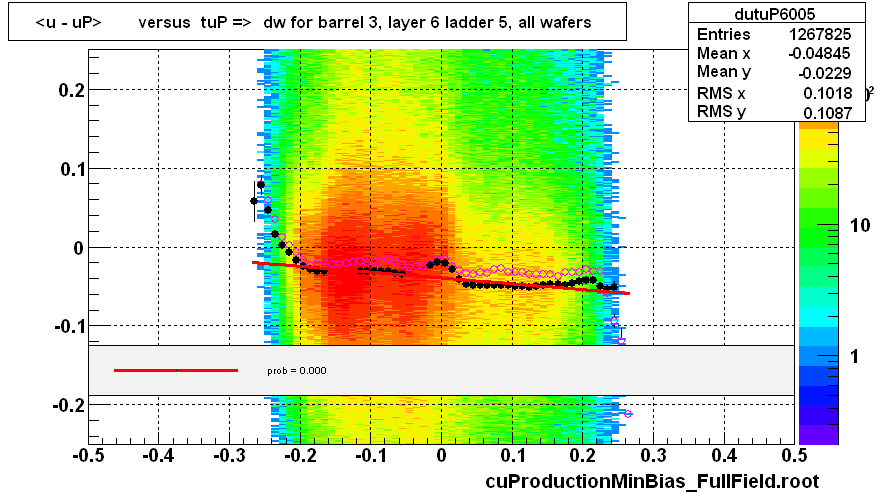 <u - uP>       versus  tuP =>  dw for barrel 3, layer 6 ladder 5, all wafers