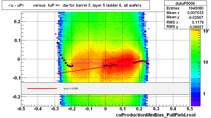 <u - uP>       versus  tuP =>  dw for barrel 3, layer 5 ladder 6, all wafers