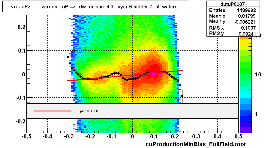 <u - uP>       versus  tuP =>  dw for barrel 3, layer 6 ladder 7, all wafers