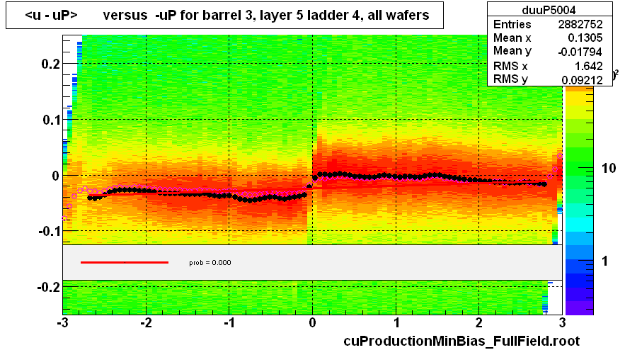 <u - uP>       versus  -uP for barrel 3, layer 5 ladder 4, all wafers