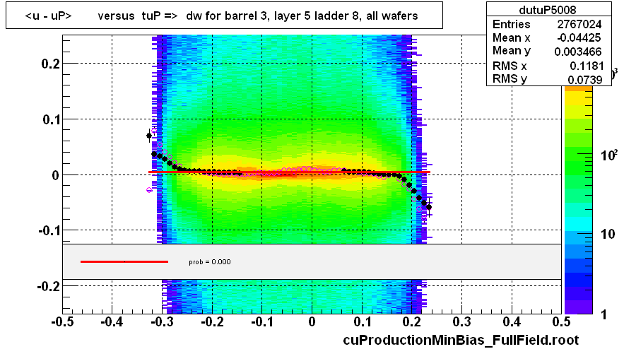 <u - uP>       versus  tuP =>  dw for barrel 3, layer 5 ladder 8, all wafers