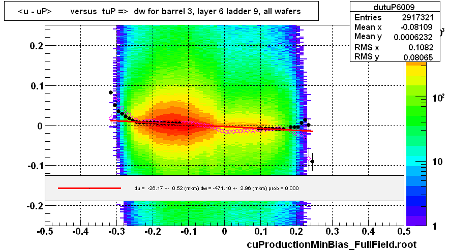 <u - uP>       versus  tuP =>  dw for barrel 3, layer 6 ladder 9, all wafers