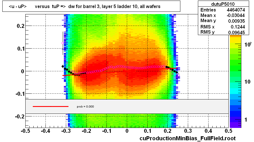 <u - uP>       versus  tuP =>  dw for barrel 3, layer 5 ladder 10, all wafers