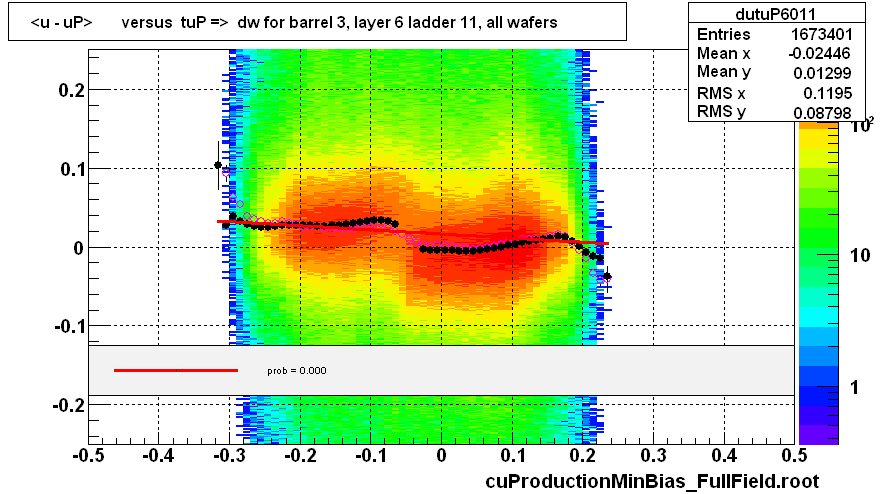 <u - uP>       versus  tuP =>  dw for barrel 3, layer 6 ladder 11, all wafers