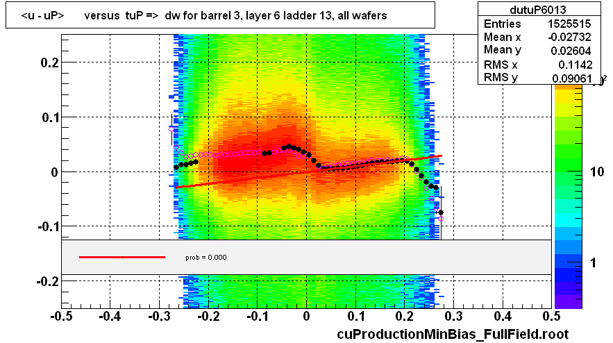 <u - uP>       versus  tuP =>  dw for barrel 3, layer 6 ladder 13, all wafers