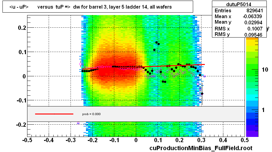 <u - uP>       versus  tuP =>  dw for barrel 3, layer 5 ladder 14, all wafers