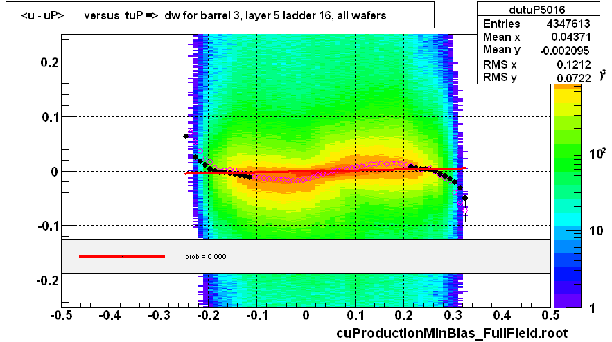 <u - uP>       versus  tuP =>  dw for barrel 3, layer 5 ladder 16, all wafers