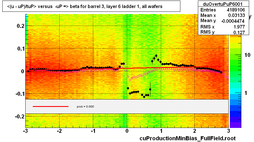 <(u - uP)/tuP> versus  -uP => beta for barrel 3, layer 6 ladder 1, all wafers