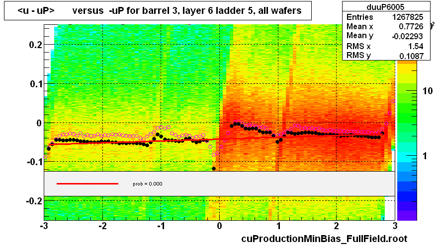 <u - uP>       versus  -uP for barrel 3, layer 6 ladder 5, all wafers