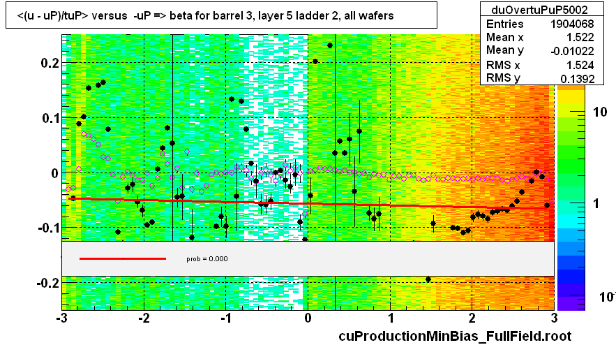 <(u - uP)/tuP> versus  -uP => beta for barrel 3, layer 5 ladder 2, all wafers