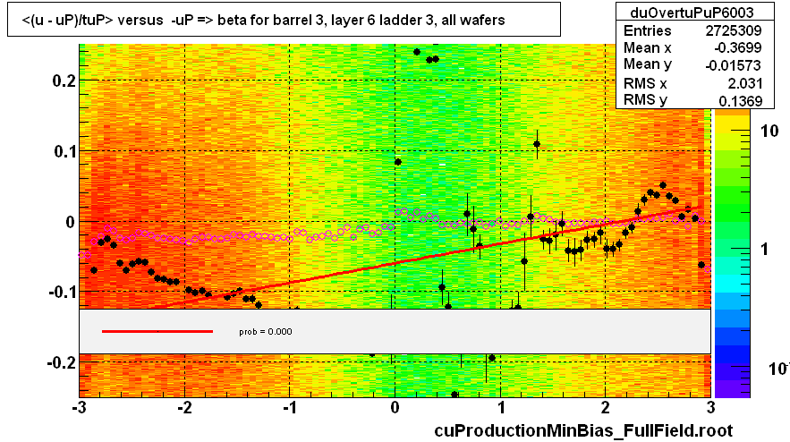 <(u - uP)/tuP> versus  -uP => beta for barrel 3, layer 6 ladder 3, all wafers