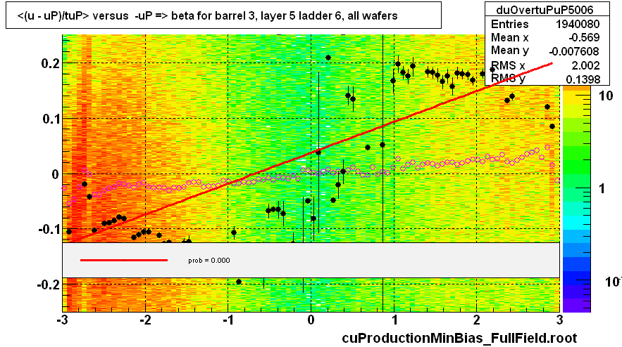<(u - uP)/tuP> versus  -uP => beta for barrel 3, layer 5 ladder 6, all wafers