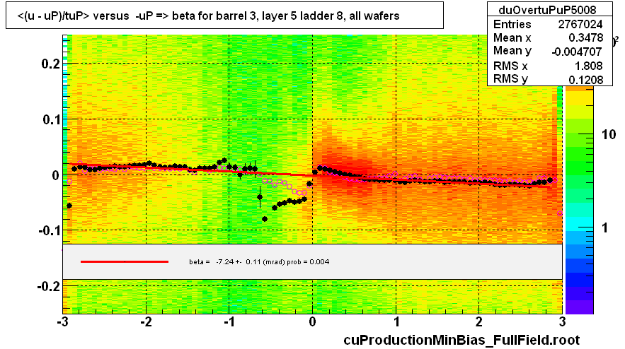 <(u - uP)/tuP> versus  -uP => beta for barrel 3, layer 5 ladder 8, all wafers