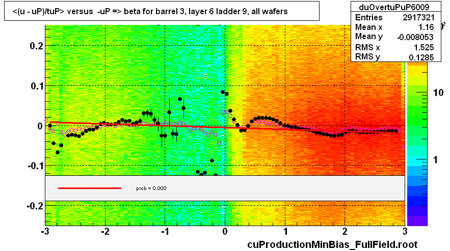 <(u - uP)/tuP> versus  -uP => beta for barrel 3, layer 6 ladder 9, all wafers